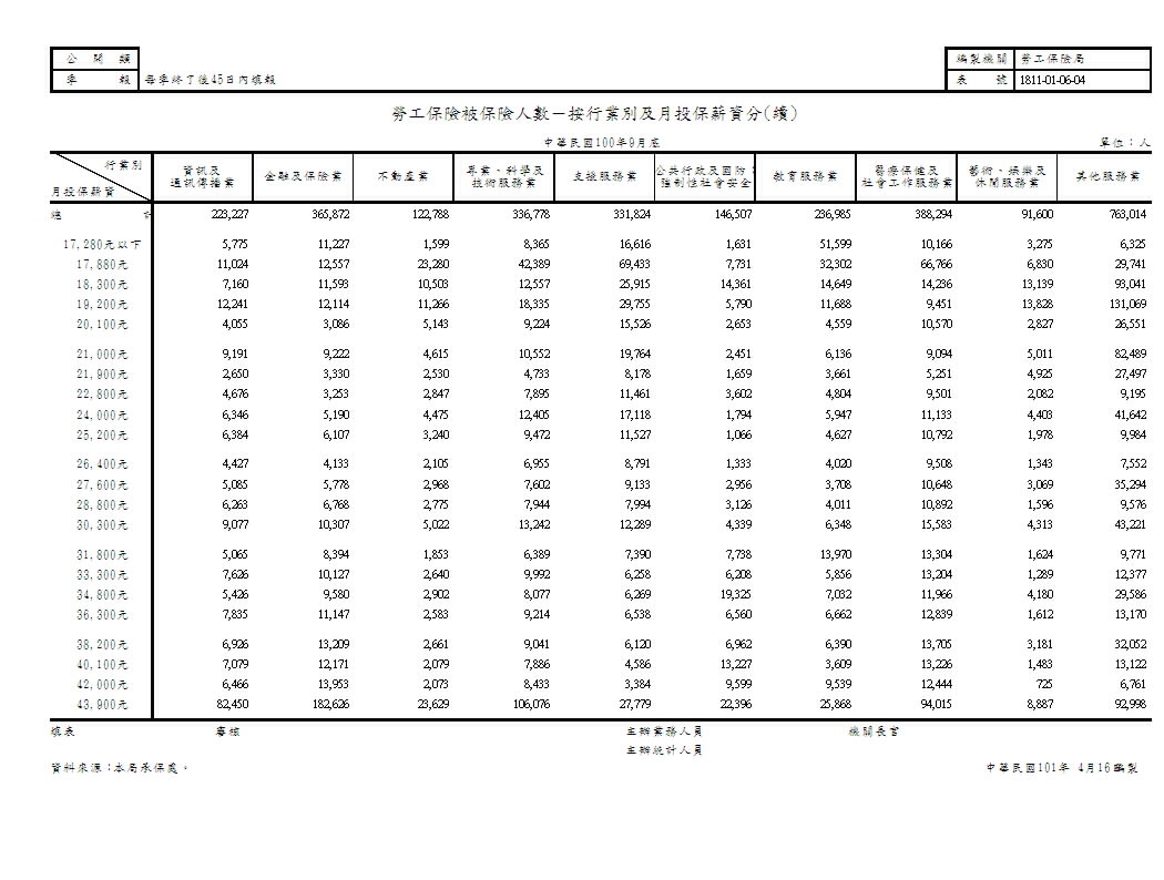 勞工保險被保險人數－按行業別及月投保薪資分第2頁圖表